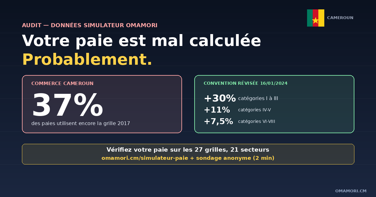 Votre paie est mal calculée… probablement. Les chiffres qui le démontrent